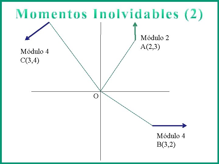 Módulo 2 A(2, 3) Módulo 4 C(3, 4) O Módulo 4 B(3, 2) 