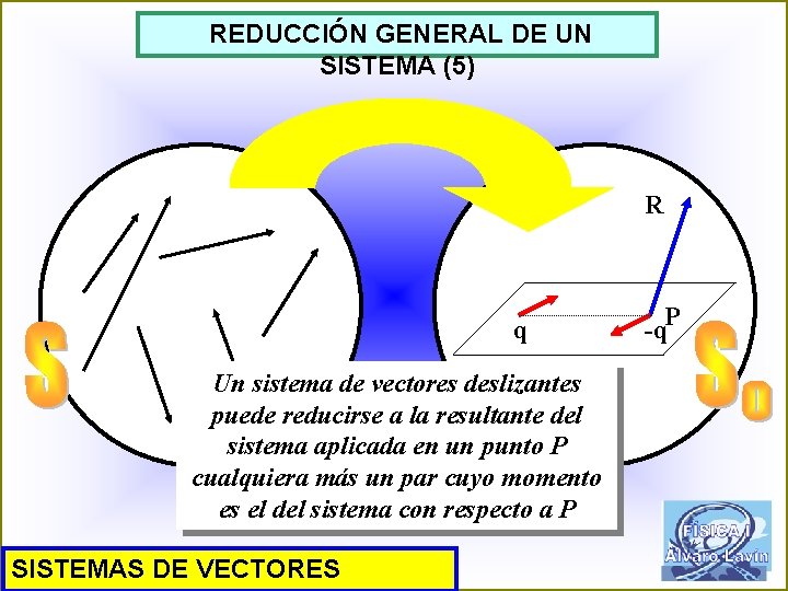 REDUCCIÓN GENERAL DE UN SISTEMA (5) R q Un sistema de vectores deslizantes puede