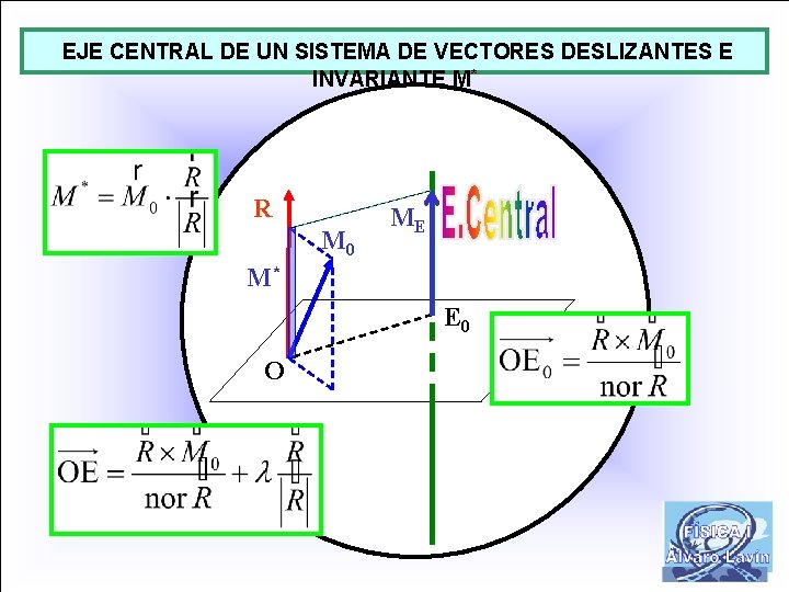 EJE CENTRAL DE UN SISTEMA DE VECTORES DESLIZANTES E INVARIANTE M* R M 0