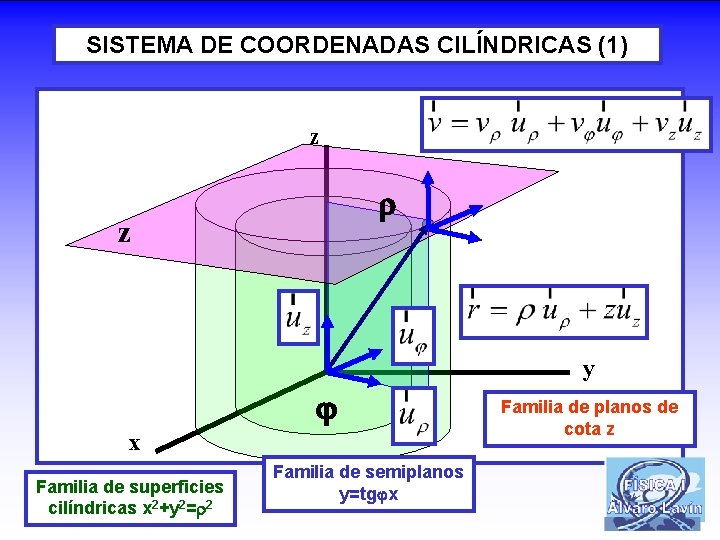 SISTEMA DE COORDENADAS CILÍNDRICAS (1) z z y x Familia de superficies cilíndricas x