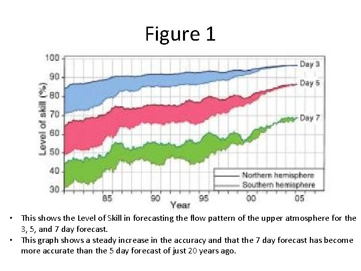 Figure 1 • This shows the Level of Skill in forecasting the flow pattern
