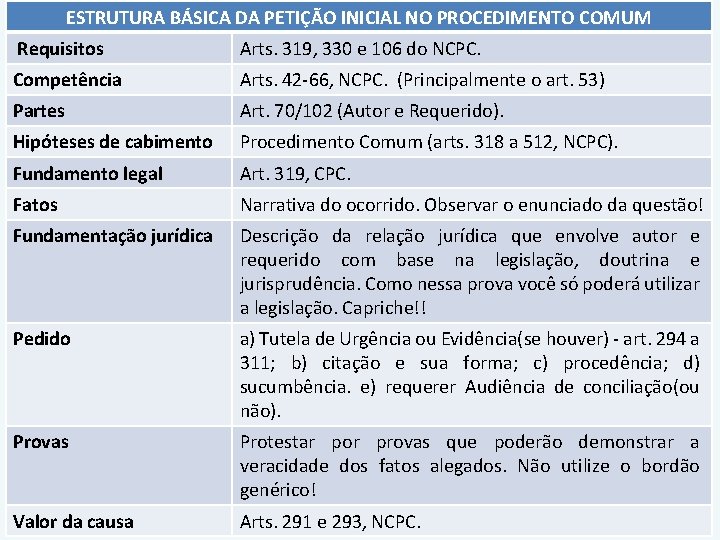 ESTRUTURA BÁSICA DA PETIÇÃO INICIAL NO PROCEDIMENTO COMUM Requisitos Arts. 319, 330 e 106 ESTRUTURA BÁSICA DA PETIÇÃO INICIAL NO PROCEDIMENTO COMUM Requisitos Arts. 319, 330 e 106