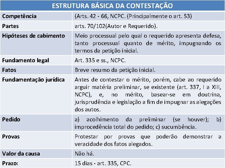ESTRUTURA BÁSICA DA CONTESTAÇÃO Competência (Arts. 42 - 66, NCPC. (Principalmente o art. 53) ESTRUTURA BÁSICA DA CONTESTAÇÃO Competência (Arts. 42 - 66, NCPC. (Principalmente o art. 53)