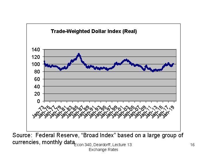 Trade-Weighted Dollar Index (Real) Ja Jan-73 Jan-75 Jan-77 Jan-89 Jan-81 Jan-83 Jan-85 Jan-87 Jan-99