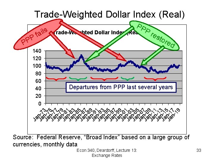 Trade-Weighted Dollar Index (Real) P PP ls i a f Trade-Weighted Dollar Index (Real)