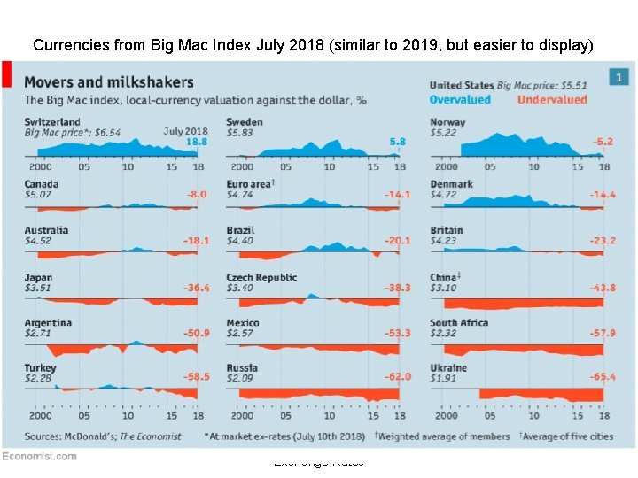 Currencies from Big Mac Index July 2018 (similar to 2019, but easier to display)