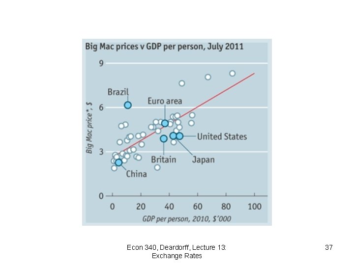 Econ 340, Deardorff, Lecture 13: Exchange Rates 37 