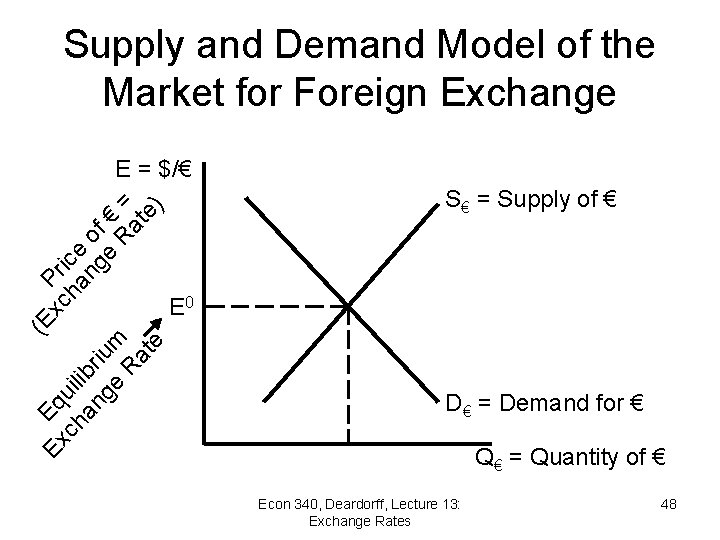 Supply and Demand Model of the Market for Foreign Exchange (E P Ex Eq