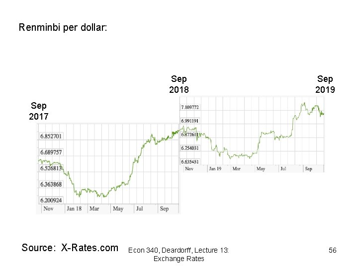 Renminbi per dollar: Sep 2018 Sep 2019 Sep 2017 Source: X-Rates. com Econ 340,
