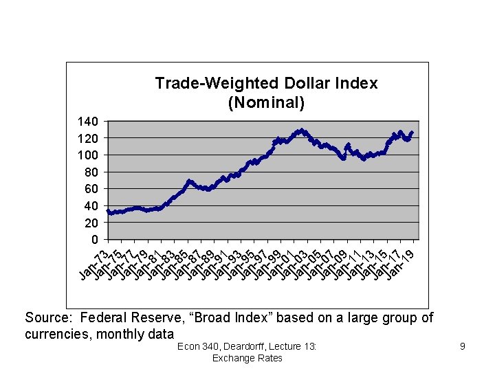 Trade-Weighted Dollar Index (Nominal) Ja Jan-73 Jan-75 Jan-77 Jan-89 Jan-81 Jan-83 Jan-85 Jan-87 Jan-99