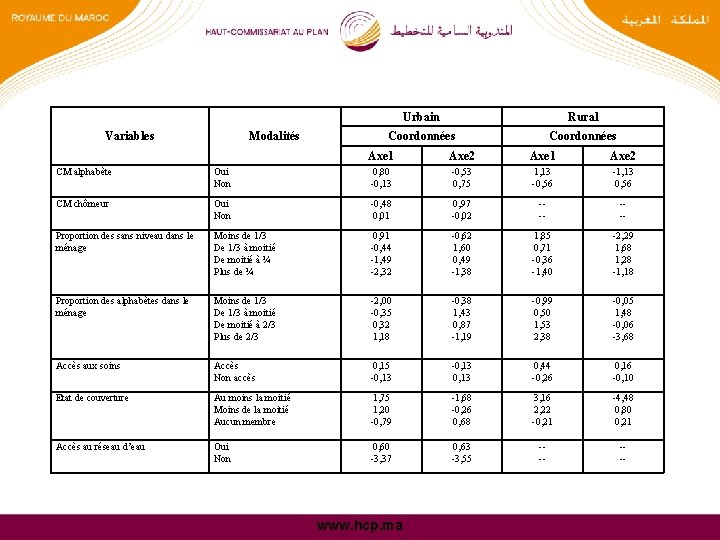 Variables Modalités Urbain Rural Coordonnées Axe 1 Axe 2 CM alphabète Oui Non 0,