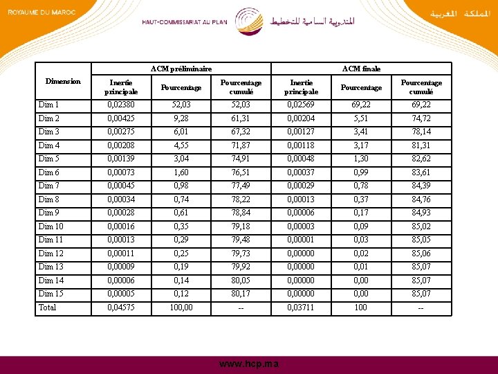 ACM préliminaire Dimension ACM finale Inertie principale Pourcentage cumulé Dim 1 0, 02380 52,