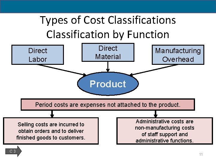 18 - 11 Types of Cost Classifications Classification by Function Direct Labor Direct Material 18 - 11 Types of Cost Classifications Classification by Function Direct Labor Direct Material