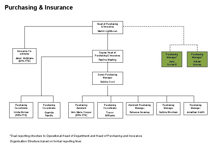 Purchasing & Insurance Head of Purchasing & Insurance Martin Lightbown Insurance Coordinator Deputy Head