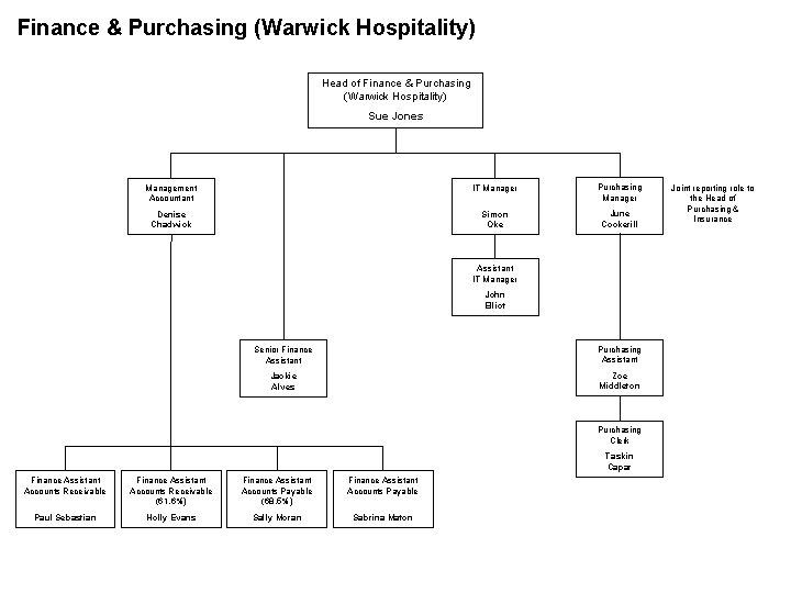 Finance & Purchasing (Warwick Hospitality) Head of Finance & Purchasing (Warwick Hospitality) Sue Jones