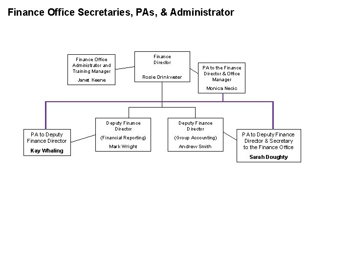 Finance Office Secretaries, PAs, & Administrator Finance Director Finance Office Administrator and Training Manager
