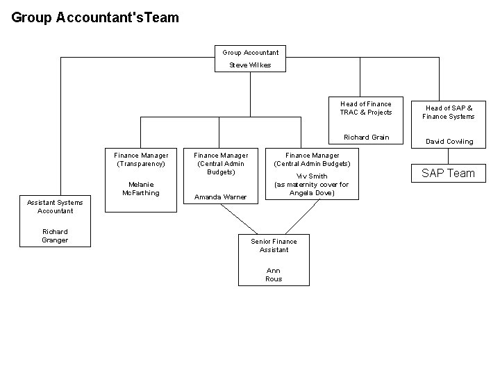 Group Accountant's. Team Group Accountant Steve Wilkes Head of Finance TRAC & Projects Richard