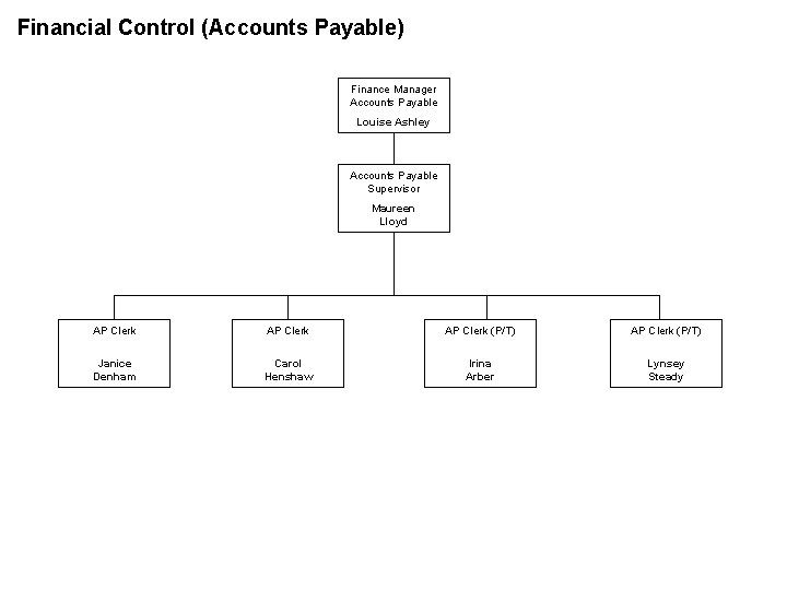 Financial Control (Accounts Payable) Finance Manager Accounts Payable Louise Ashley Accounts Payable Supervisor Maureen