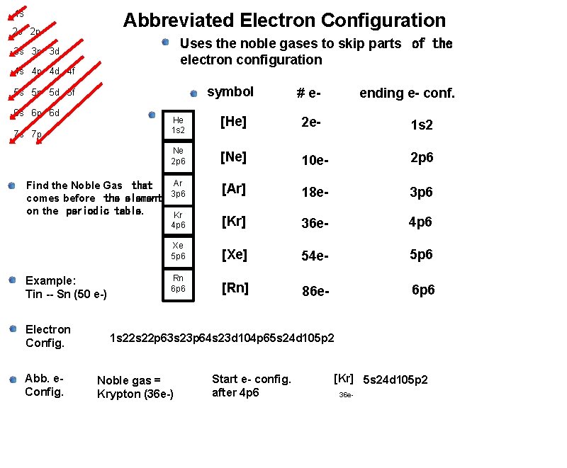 1 s Abbreviated Electron Configuration 2 s 2 p Uses the noble gases to
