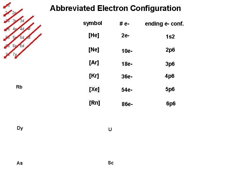 1 s Abbreviated Electron Configuration 2 s 2 p 3 s 3 p 3
