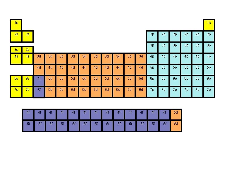 1 s 2 s 3 s 3 s 4 s 4 s 2 p