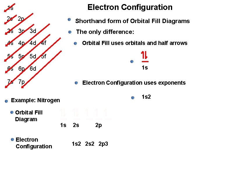 Electron Configuration 1 s 2 s 2 p Shorthand form of Orbital Fill Diagrams