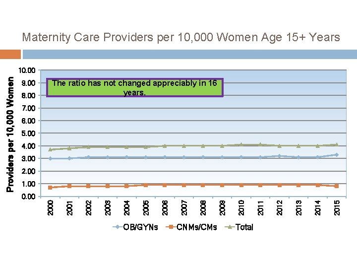 Maternity Care Providers per 10, 000 Women Age 15+ Years 9. 00 8. 00