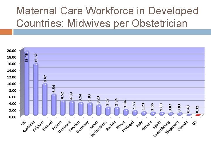 Maternal Care Workforce in Developed Countries: Midwives per Obstetrician 