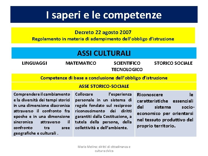 I saperi e le competenze Decreto 22 agosto 2007 Regolamento in materia di adempimento