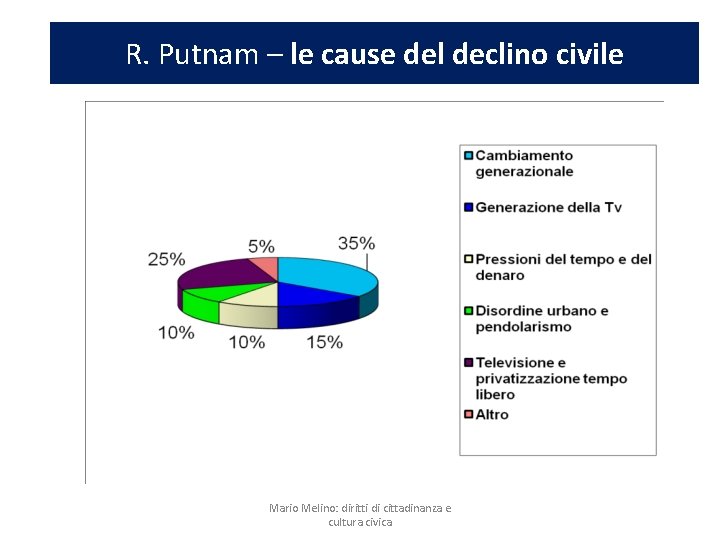 R. Putnam – le cause del declino civile Mario Melino: diritti di cittadinanza e