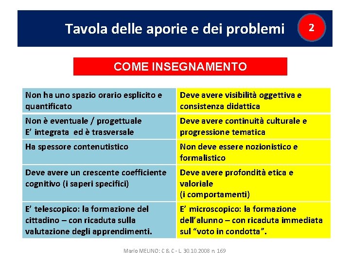 Tavola delle aporie e dei problemi 2 COME INSEGNAMENTO Non ha uno spazio orario