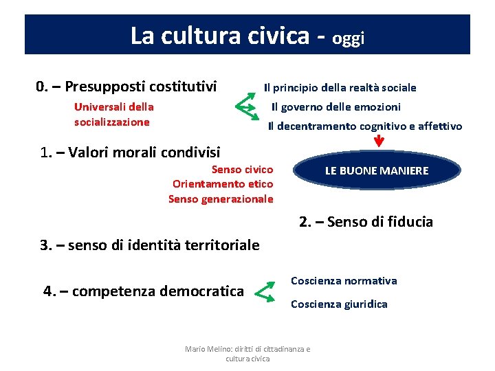 La cultura civica - oggi 0. – Presupposti costitutivi Universali della socializzazione Il principio