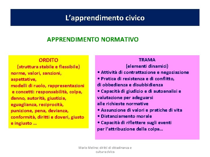 L’apprendimento civico APPRENDIMENTO NORMATIVO ORDITO (struttura stabile e flessibile) norme, valori, sanzioni, aspettative, modelli