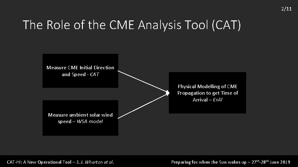 2/11 The Role of the CME Analysis Tool (CAT) Measure CME Initial Direction and