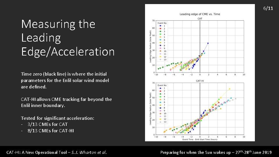 6/11 Measuring the Leading Edge/Acceleration Time zero (black line) is where the initial parameters