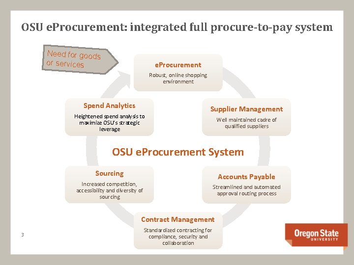 OSU e. Procurement: integrated full procure-to-pay system Need for goods or services e. Procurement