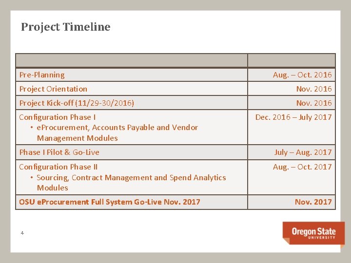 Project Timeline Pre-Planning Aug. – Oct. 2016 Project Orientation Nov. 2016 Project Kick-off (11/29