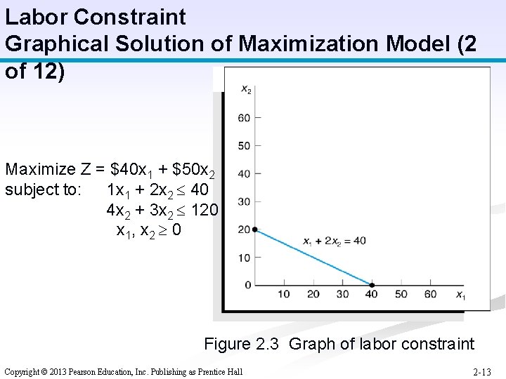 Labor Constraint Graphical Solution of Maximization Model (2 of 12) Maximize Z = $40