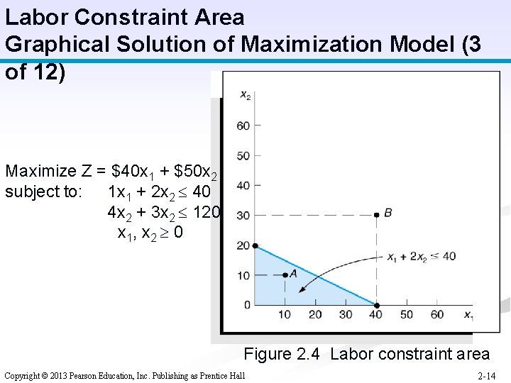Labor Constraint Area Graphical Solution of Maximization Model (3 of 12) Maximize Z =