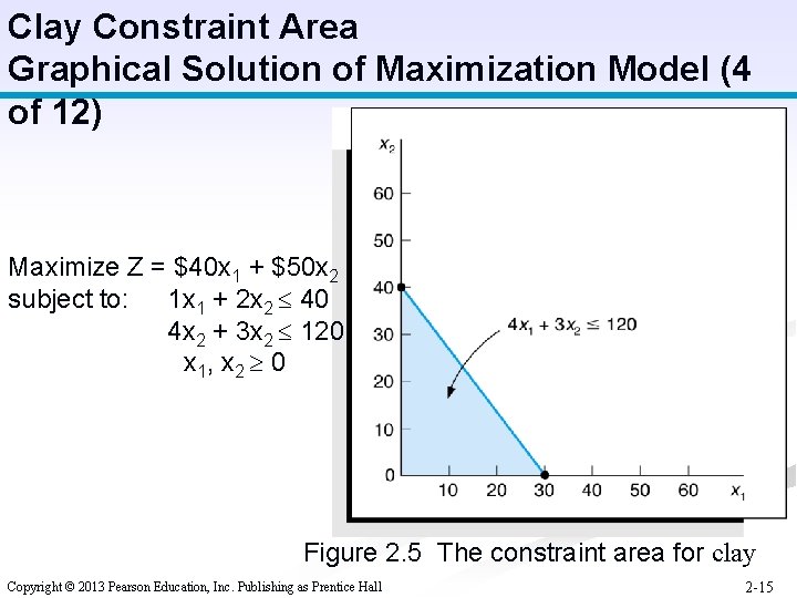 Clay Constraint Area Graphical Solution of Maximization Model (4 of 12) Maximize Z =