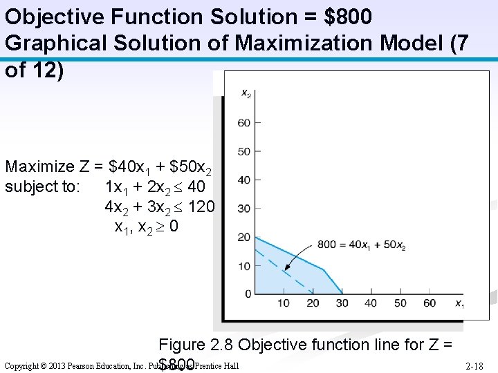 Objective Function Solution = $800 Graphical Solution of Maximization Model (7 of 12) Maximize