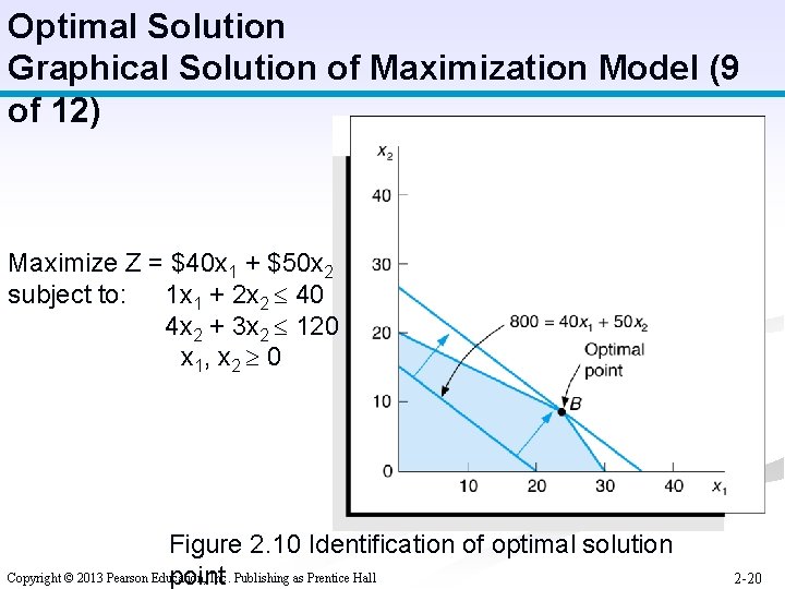 Optimal Solution Graphical Solution of Maximization Model (9 of 12) Maximize Z = $40