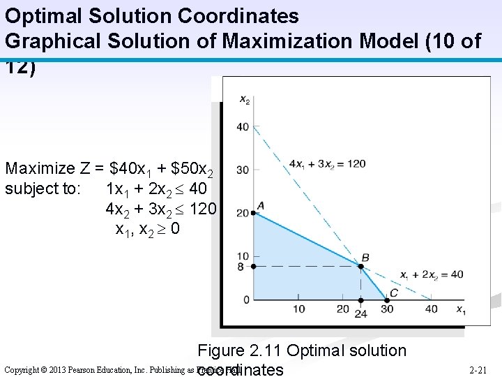 Optimal Solution Coordinates Graphical Solution of Maximization Model (10 of 12) Maximize Z =