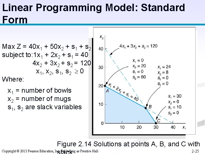 Linear Programming Model: Standard Form Max Z = 40 x 1 + 50 x