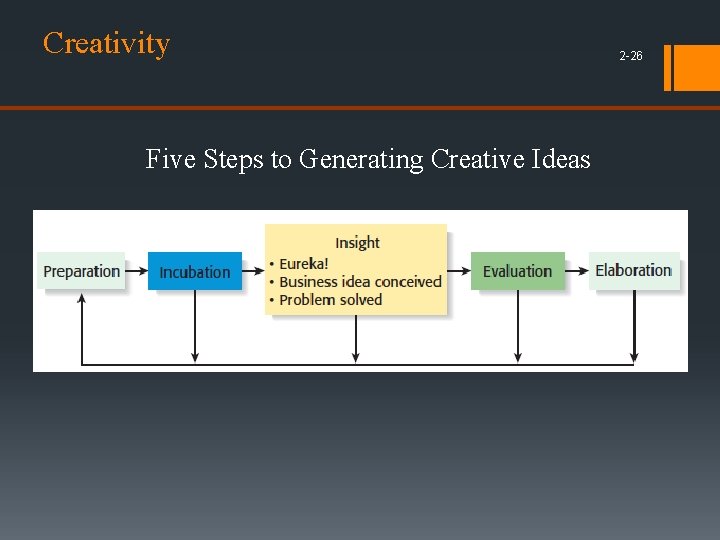 Creativity Five Steps to Generating Creative Ideas 2 -26 