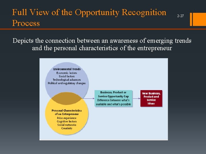 Full View of the Opportunity Recognition Process 2 -27 Depicts the connection between an