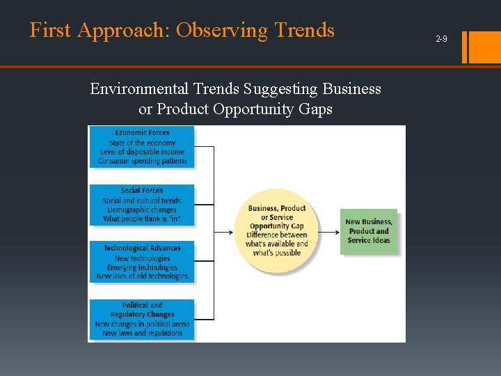 First Approach: Observing Trends Environmental Trends Suggesting Business or Product Opportunity Gaps 2 -9