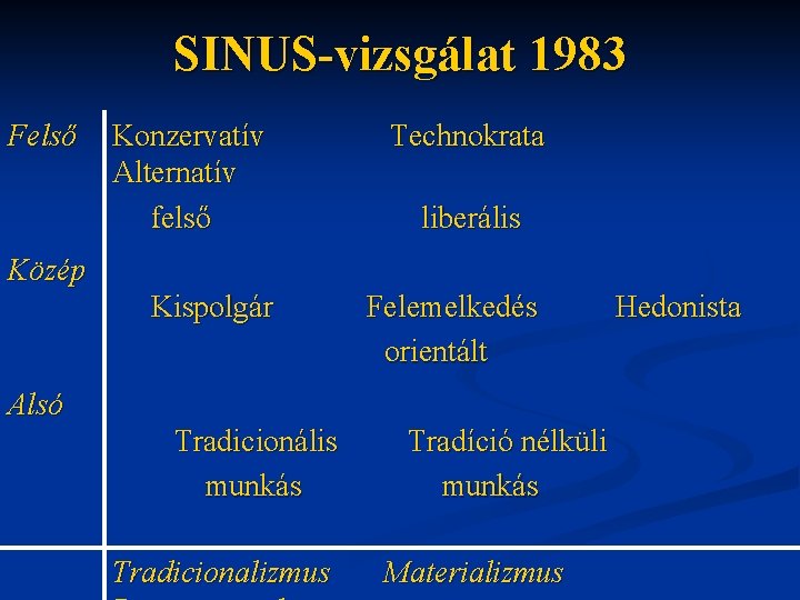 SINUS-vizsgálat 1983 Felső Konzervatív Alternatív felső Technokrata Kispolgár Felemelkedés orientált liberális Közép Alsó Tradicionális