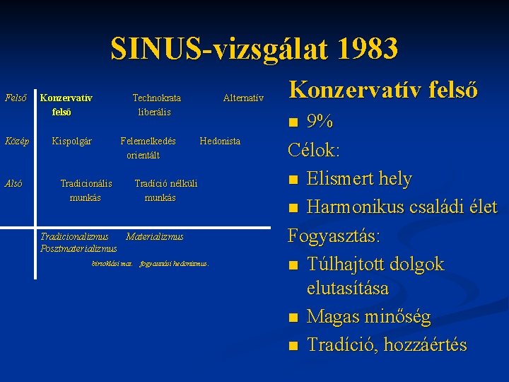 SINUS-vizsgálat 1983 Felső Közép Alsó Konzervatív felső Kispolgár Technokrata liberális Felemelkedés orientált Tradicionális munkás