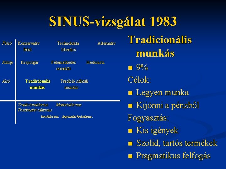 SINUS-vizsgálat 1983 Felső Konzervatív felső Közép Kispolgár Alsó Technokrata liberális Felemelkedés orientált Tradicionális munkás